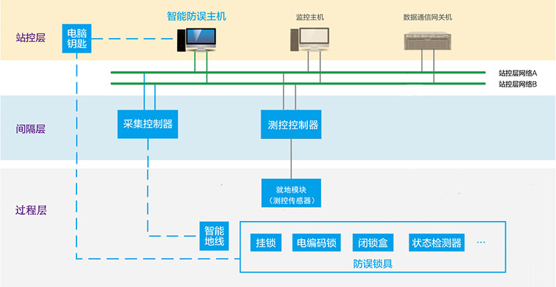 WF2017S一鍵順控智能防誤操作系統(tǒng)