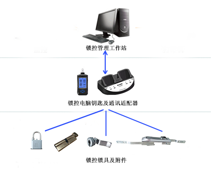 SK2020P智能鎖控系統(tǒng)